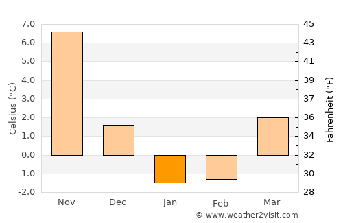 Sagae average temperature in January