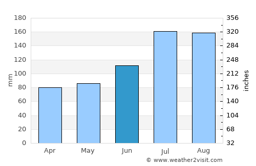 Sagae average rain in June