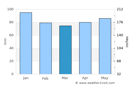Sagae average rain in March