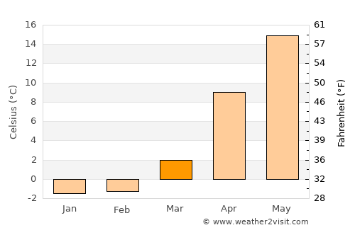 Sagae average temperature in March