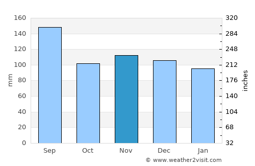 Sagae average rain in November