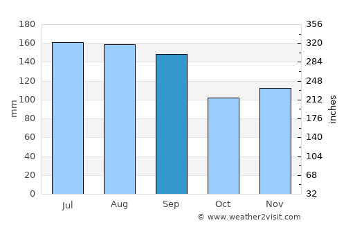Sagae average rain in September