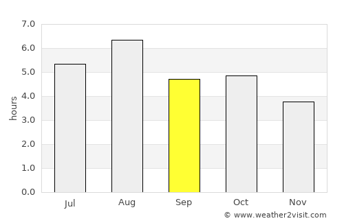 Sagae average rain in September