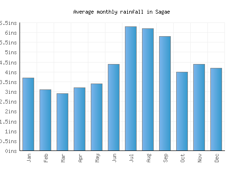 Sagae monthly rainfall chart (inches)