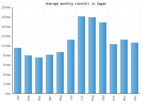 Sagae monthly rainfall chart (mm)