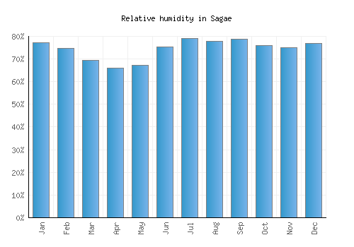 Sagae relative humidity averages