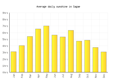 Sagae average daily sunshine chart