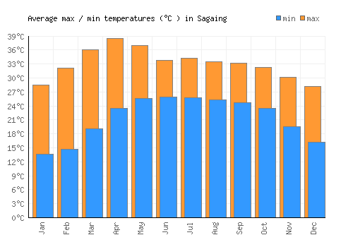 Sagaing average minimum / maximum temperatures (Celsius)