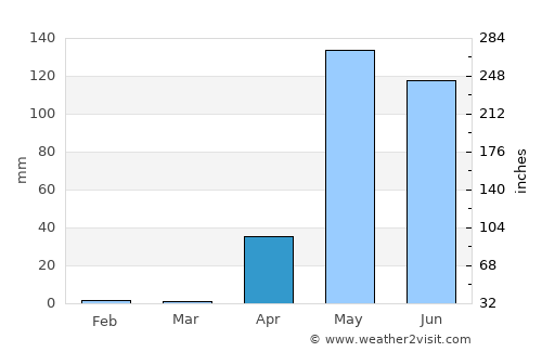 Sagaing average rain in April