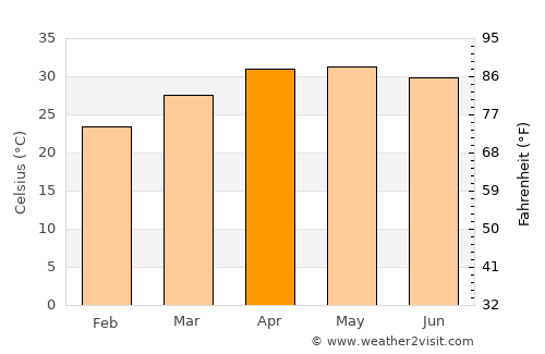 Sagaing average temperature in April