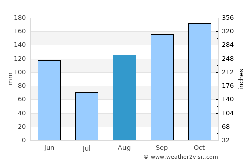 Sagaing average rain in August