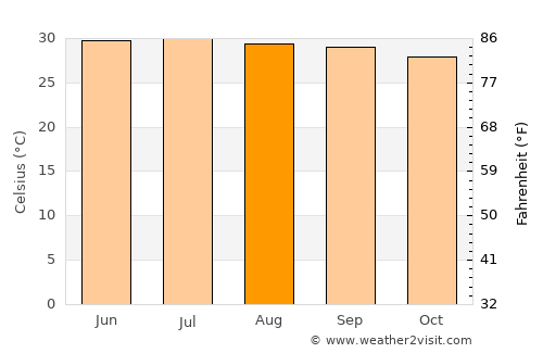 Sagaing average temperature in August