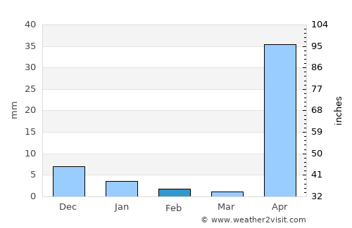 Sagaing average rain in February