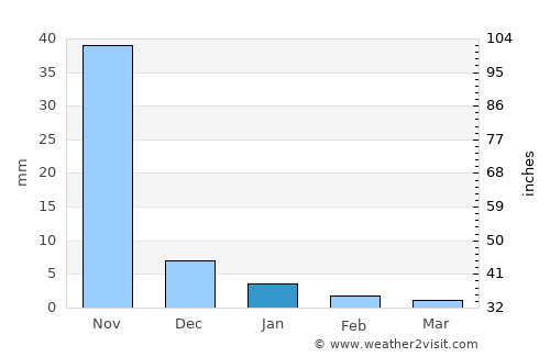 Sagaing average rain in January