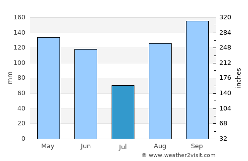 Sagaing average rain in July