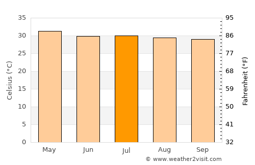 Sagaing average temperature in July