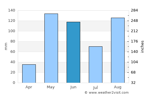 Sagaing average rain in June