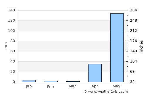 Sagaing average rain in March