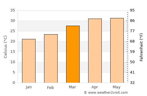 Sagaing average temperature in March