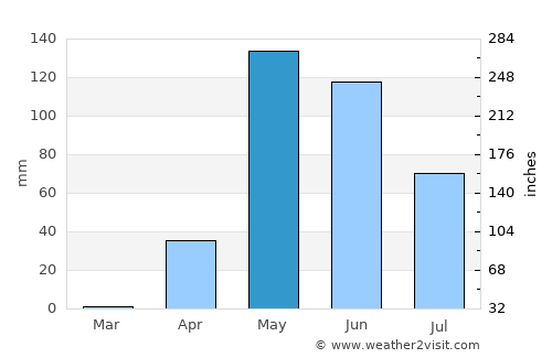 Sagaing average rain in May