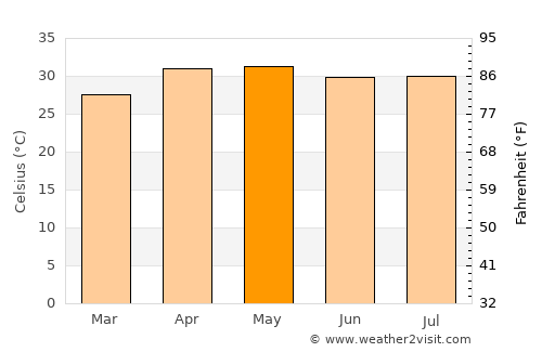 Sagaing average temperature in May
