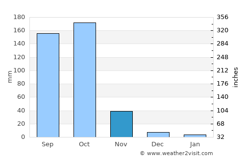 Sagaing average rain in November