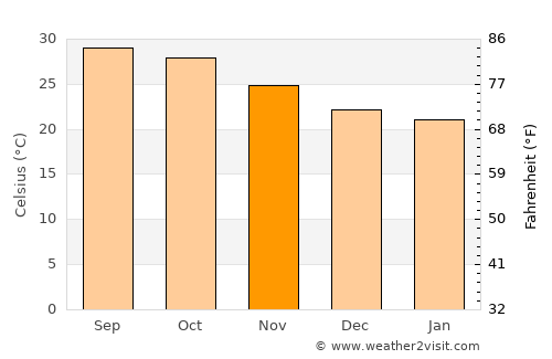 Sagaing average temperature in November