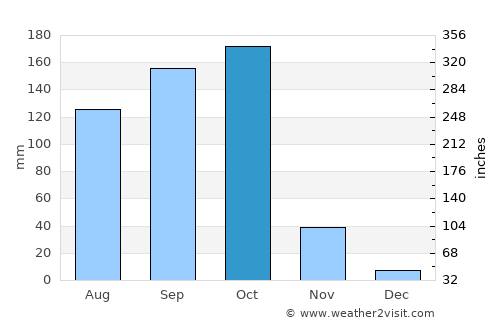 Sagaing average rain in October