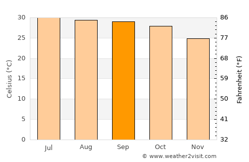 Sagaing average temperature in September
