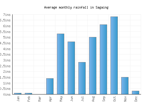 Sagaing monthly rainfall chart (inches)