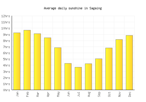 Sagaing average daily sunshine chart