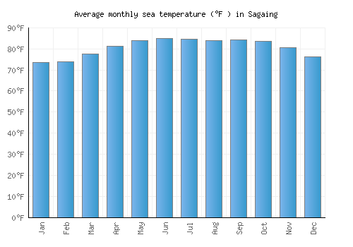 Sagaing average sea temperature chart (Fahrenheit)