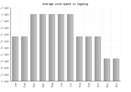 Sagaing average winspeed by month (mph)