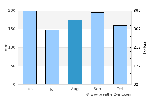 Sagamihara average rain in August