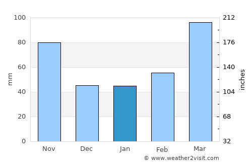 Sagamihara average rain in January