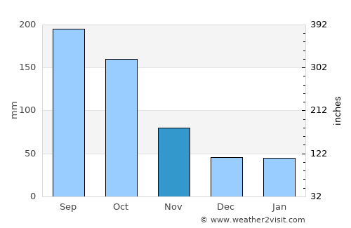 Sagamihara average rain in November