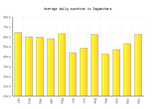 Sagamihara average daily sunshine chart