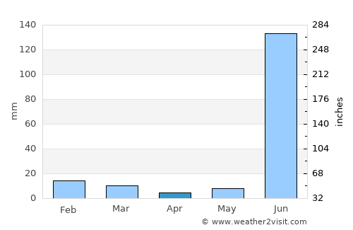 Sāgar average rain in April