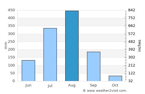 Sāgar average rain in August