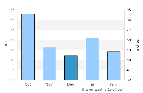 Sāgar average rain in December