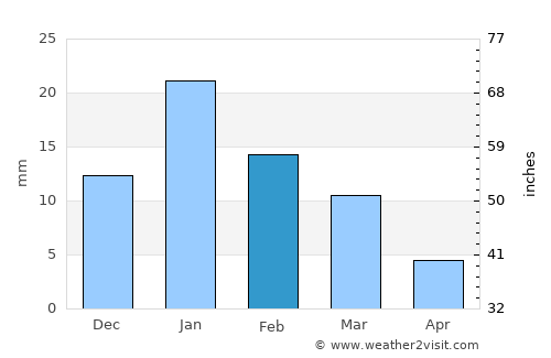 Sāgar average rain in February