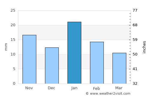 Sāgar average rain in January