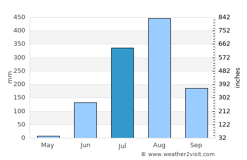 Sāgar average rain in July