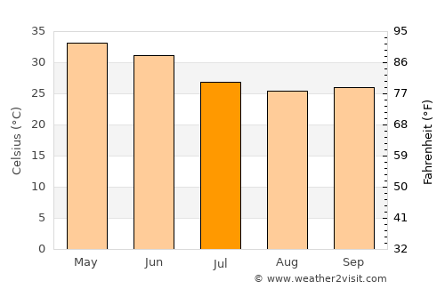 Sāgar average temperature in July