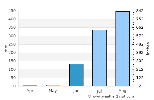 Sāgar average rain in June