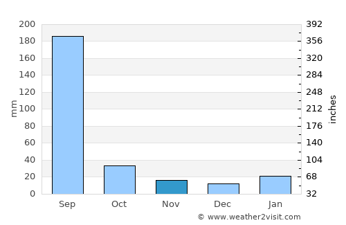 Sāgar average rain in November