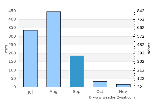 Sāgar average rain in September