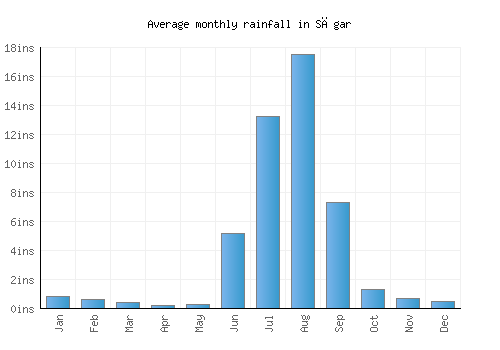 Sāgar monthly rainfall chart (inches)