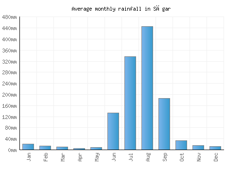 Sāgar monthly rainfall chart (mm)