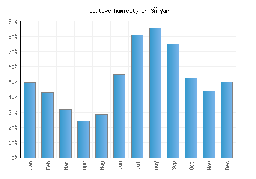 Sāgar relative humidity averages